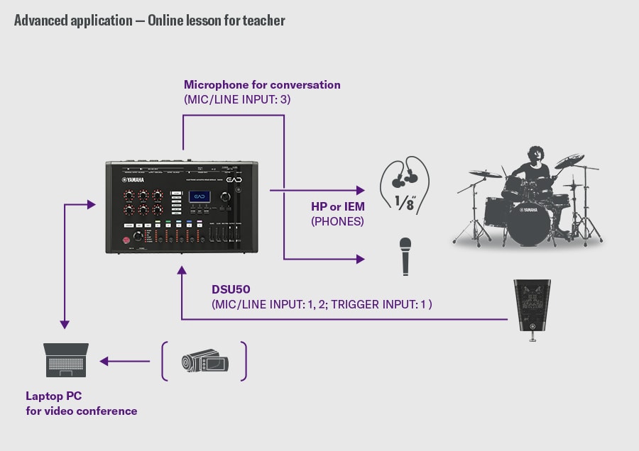 Onlinelektion för lärare. Denna konfiguration är utformad för onlinelektioner. DSU50 är ansluten till MIC/LINE INPUT 1–2 och TRIGGER INPUT 1 på EAD50, medan en samtalsmikrofon är ansluten till MIC/LINE INPUT 3. Ljudet medlyssnas från PHONES-utgången till hörlurar eller IEM-er. EAD50 ansluts till en bärbar dator via USB för att skicka både trumljud och röst för videokonferens. En trummis visas till höger för att illustrera lektionsflödet.