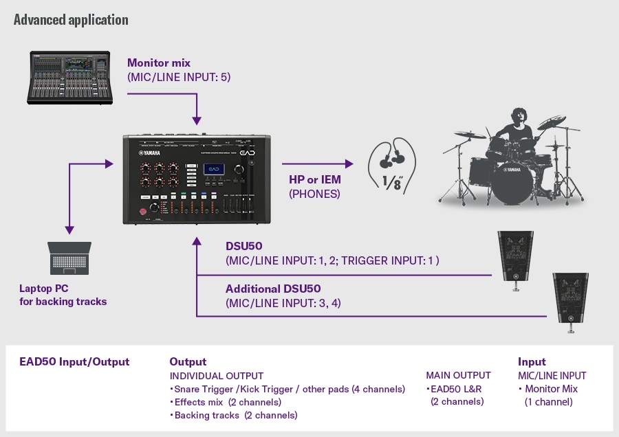 Avancerad användning. Detta avancerade upplägg visar en DSU50 ansluten till EAD50 via MIC/LINE INPUT 1–2 och TRIGGER INPUT 1, samt ytterligare en DSU50 ansluten till MIC/LINE INPUT 3–4. En bärbar dator levererar bakgrundsspår, medan en monitormix skickas till MIC/LINE INPUT 5. Medhörning sker via PHONES-utgången. EAD50 har individuella utgångar för virvel/kick/andra pads (4 kanaler), effektmix (2 kanaler) och bakgrundsspår (2 kanaler), med huvudutgångar som skickar EAD50 L/R. En trummis till höger illustrerar det fullt utökade flödet för routing och ljudhantering.