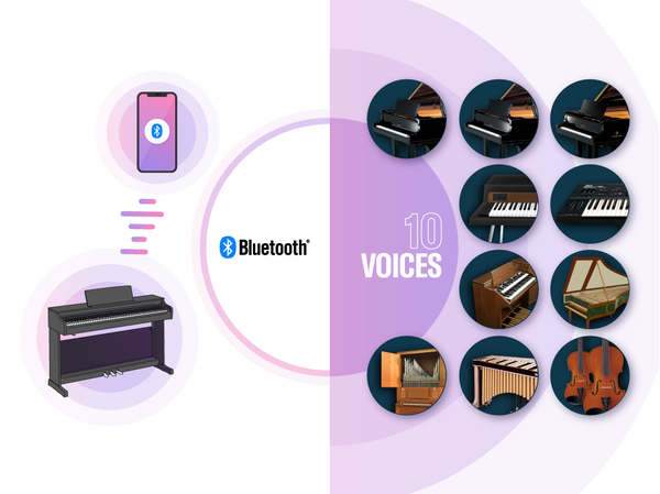 Bilder på ett digitalpiano anslutet till en smart enhet via Bluetooth, och flera inbyggda instrumentljud