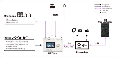 Yamaha CC1: 1. Installation av livestreaming