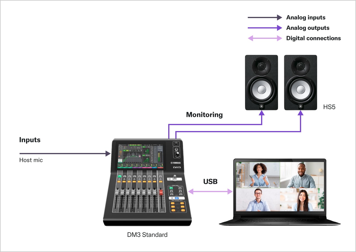 Yamaha Digital Mixing Console DM3: A08 Video Meeting