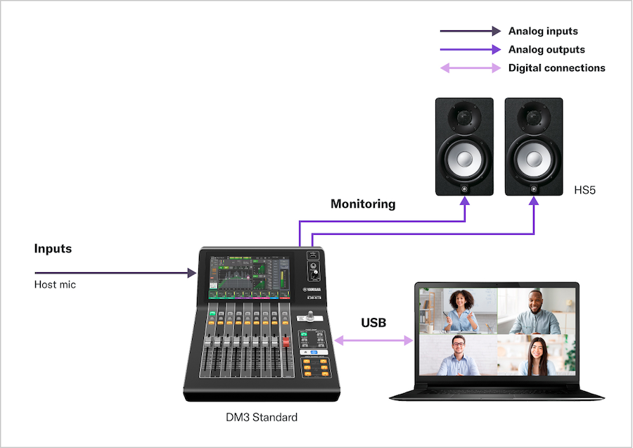 Yamaha Digital Mixing Console DM3: A08 Video Meeting