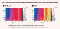 I.R.A. / Initial Response Acceleration