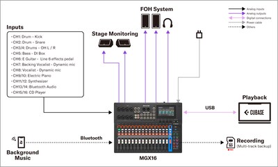 Yamaha MGX16/MGX12: 2. Installerat ljud – liten liveklubb