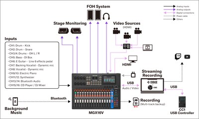 Yamaha MGX16V/MGX12V: System 1. Live Sound – Hybrid Live-uppsättning