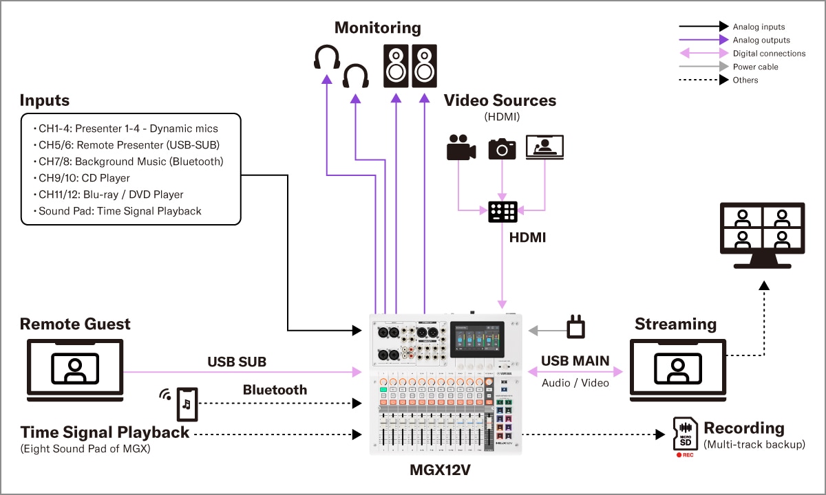 Yamaha MGX16V/MGX12V: System 2. Installerat ljud - Intern onlinekonferens