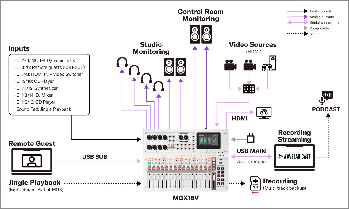 Yamaha MGX16V/MGX12V: System 3. Videopodcast med fyra högtalare