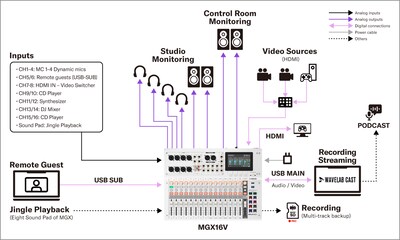 Yamaha MGX16V/MGX12V: System 3. Videopodcast med fyra högtalare