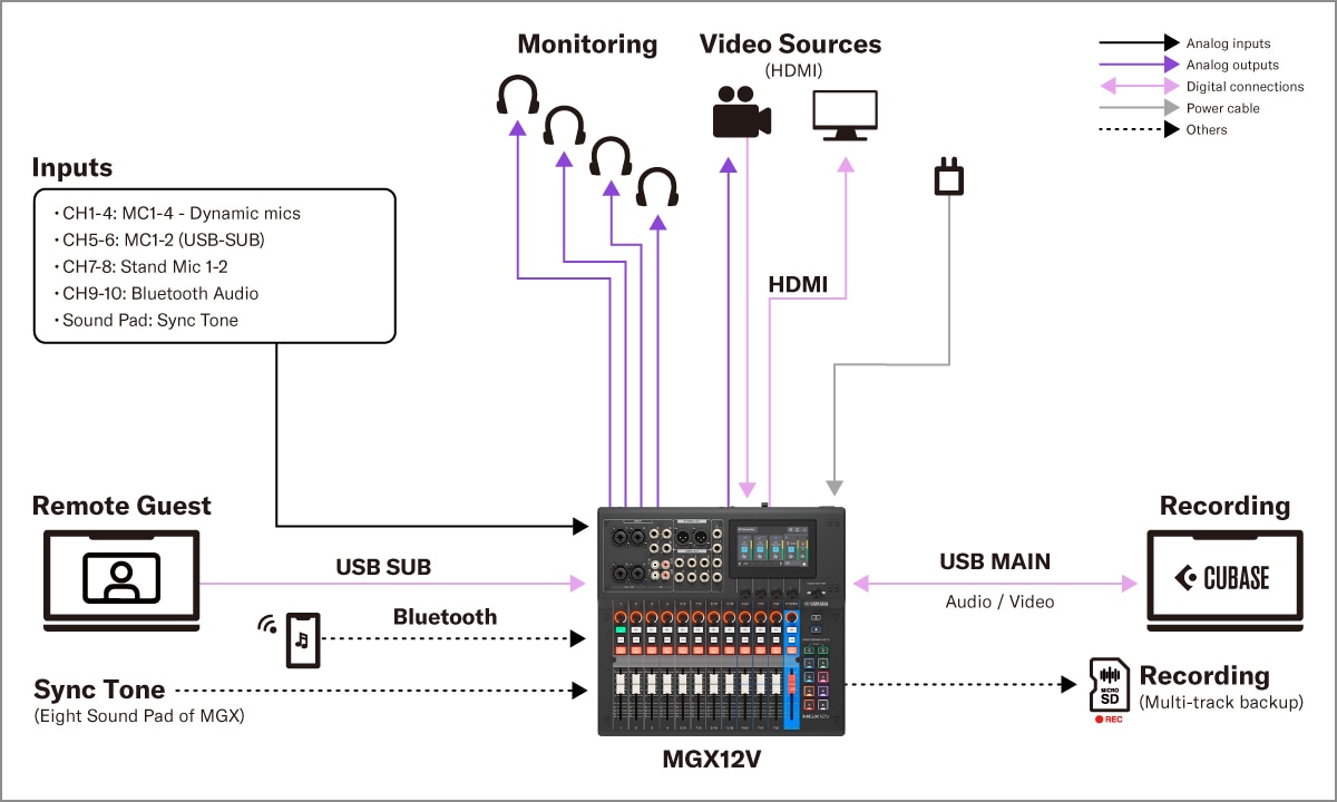 Yamaha MGX16V/MGX12V: System 4. Installation av produktion av video- och ljudinnehåll
