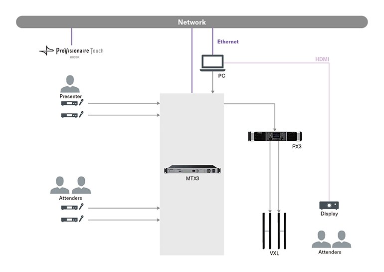 Yamaha ProVisionaire Control PLUS: Application Example: Auditorium