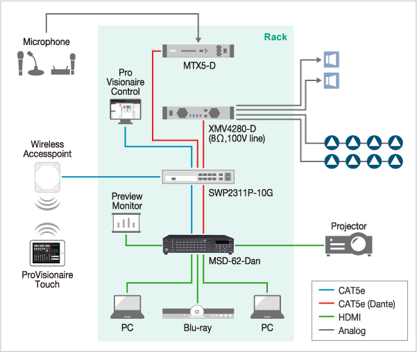 Yamaha ProVisionaire: Comprehensive control both audio and video content (Conference rooms, Auditrium, Multipurpose halls, Hotel Banquet)